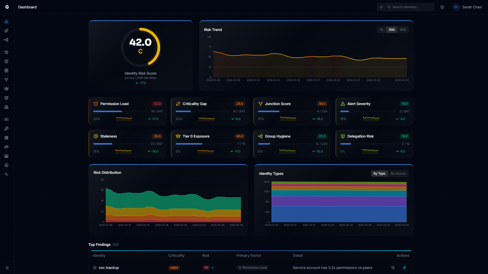 Risk Posture Dashboard showing composite score gauge, factor cards, and findings table