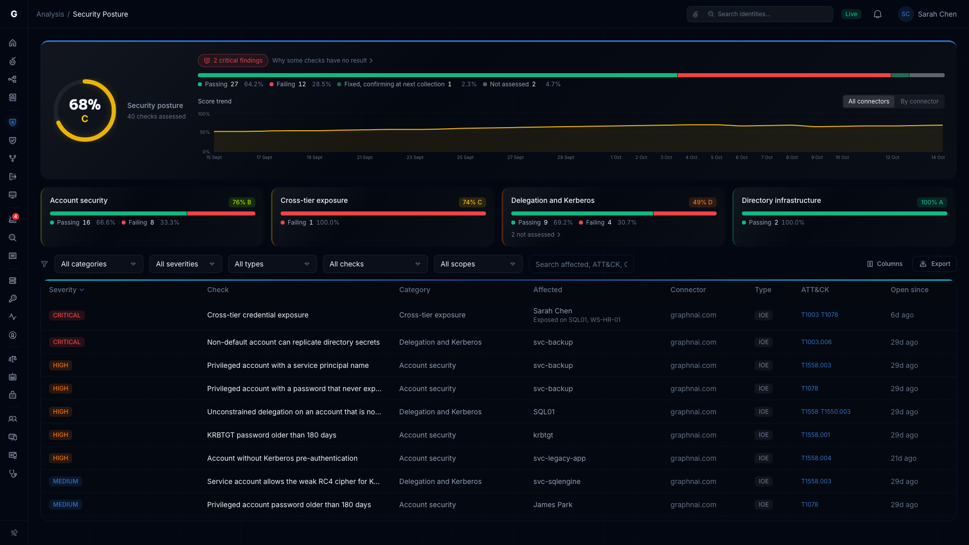Security Posture: the posture grade and the checks-by-result bar, the score trend, a card for each category, and the findings table