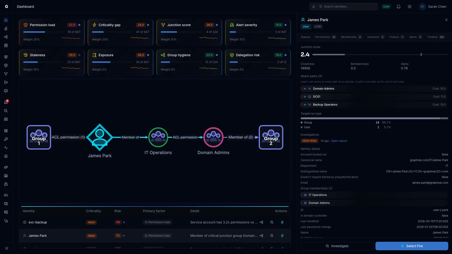The risk dashboard with James Park’s junction finding open in place: the flow from a group, through James Park and IT Operations, to Domain Admins, beside the flyout with its junction score and attack paths.