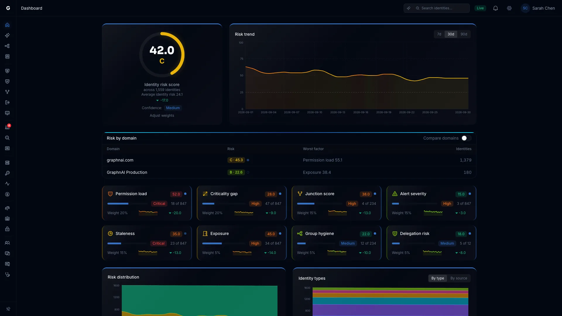 The GraphnAI risk dashboard, with a risk score gauge and letter grade, a risk trend chart, and eight factor cards with scores and sparklines.
